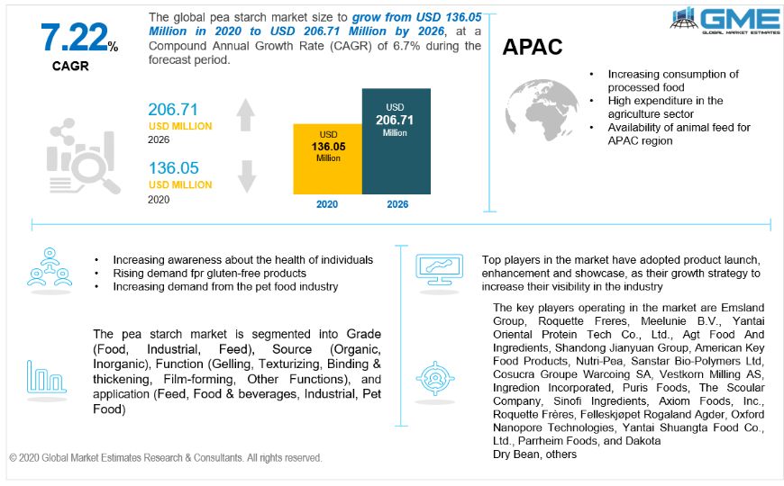 Pea Starch Market